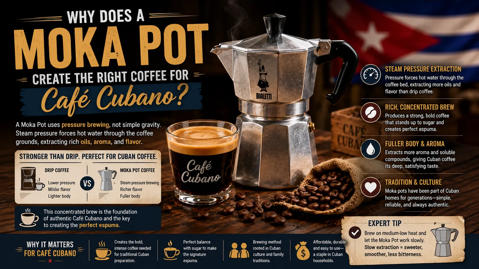Why Does a Moka Pot Create the Right Coffee for Cafe Cubano